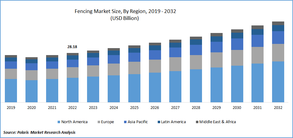 Fencing Market Size